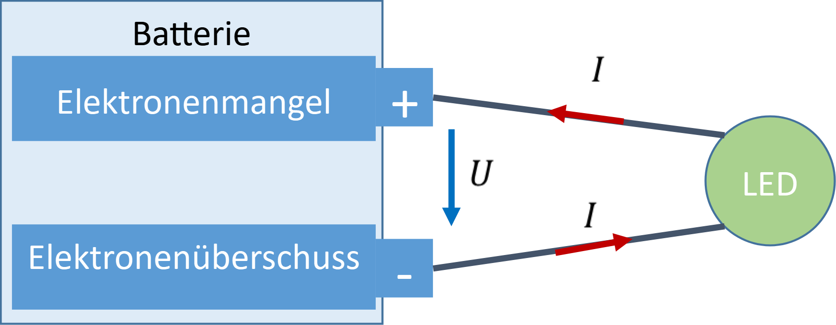 Batterie mit LED: Elektronenfluss