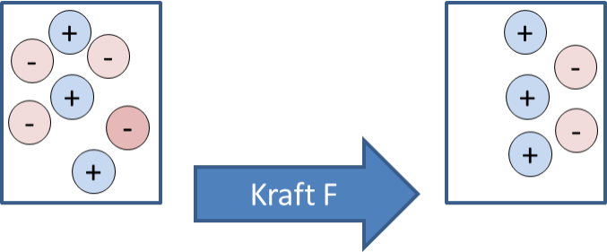 Getrennte Ladungen: Kraft F zwischen den Körpern