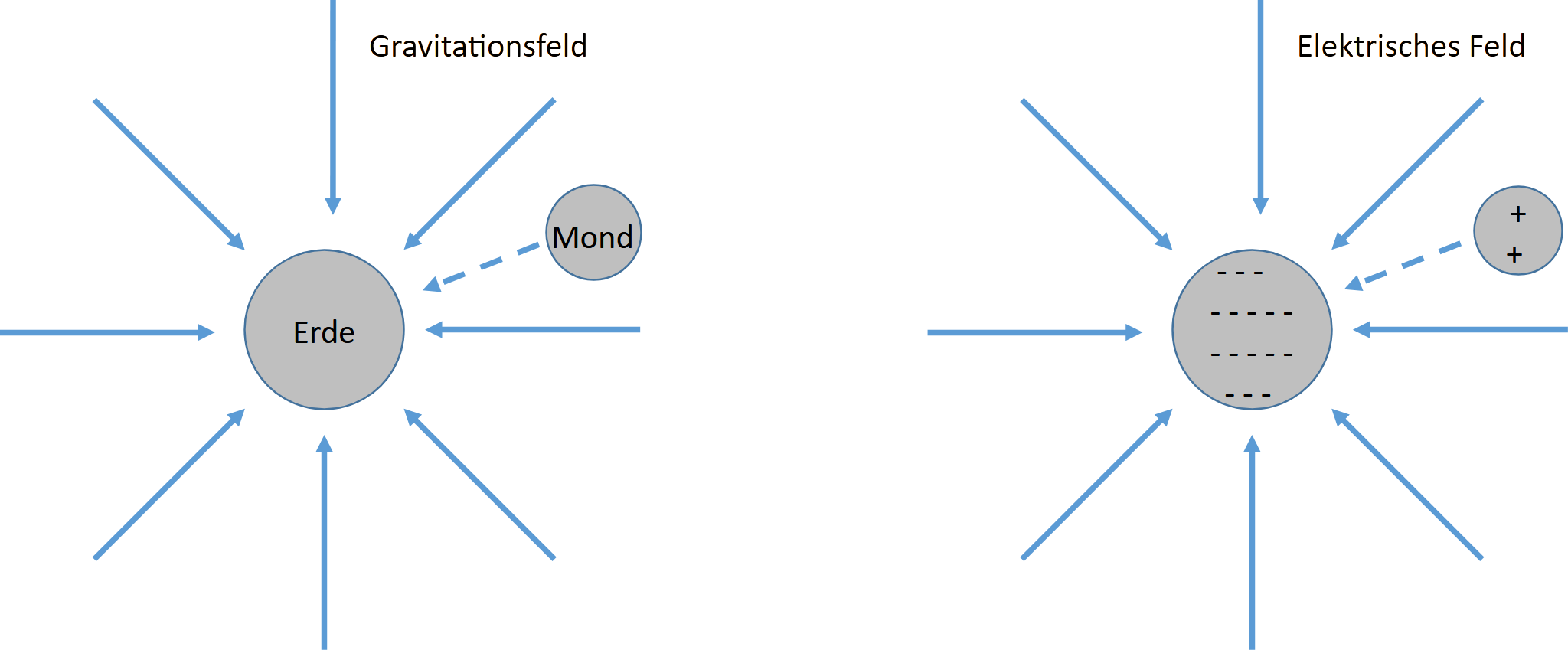 Gravitationsfeld der Erde und elektrisches Feld einer negativen Ladung
