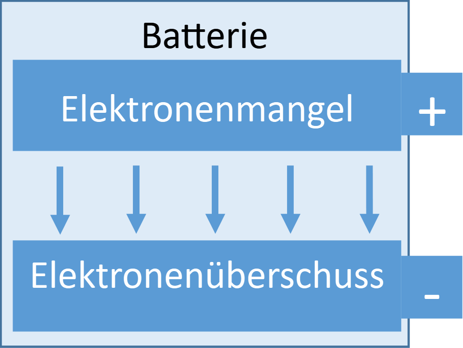 Batterie: getrennte Ladung mit Elektronenmangel am Pluspol und Elektronenüberschuss am Minuspol