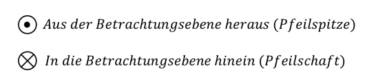 Richtungsangaben: Punkt im Kreis aus der Betrachtungsebene heraus (Pfeilspitze), Kreuz im Kreis in die Betrachtungsebene hinein (Pfeilschaft)
