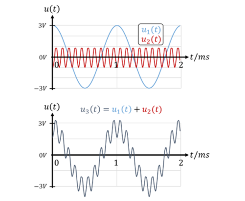 Zeitverläufe von u1(t) mit 1 kHz, u2(t) mit 10 kHz und der Summe u3(t)