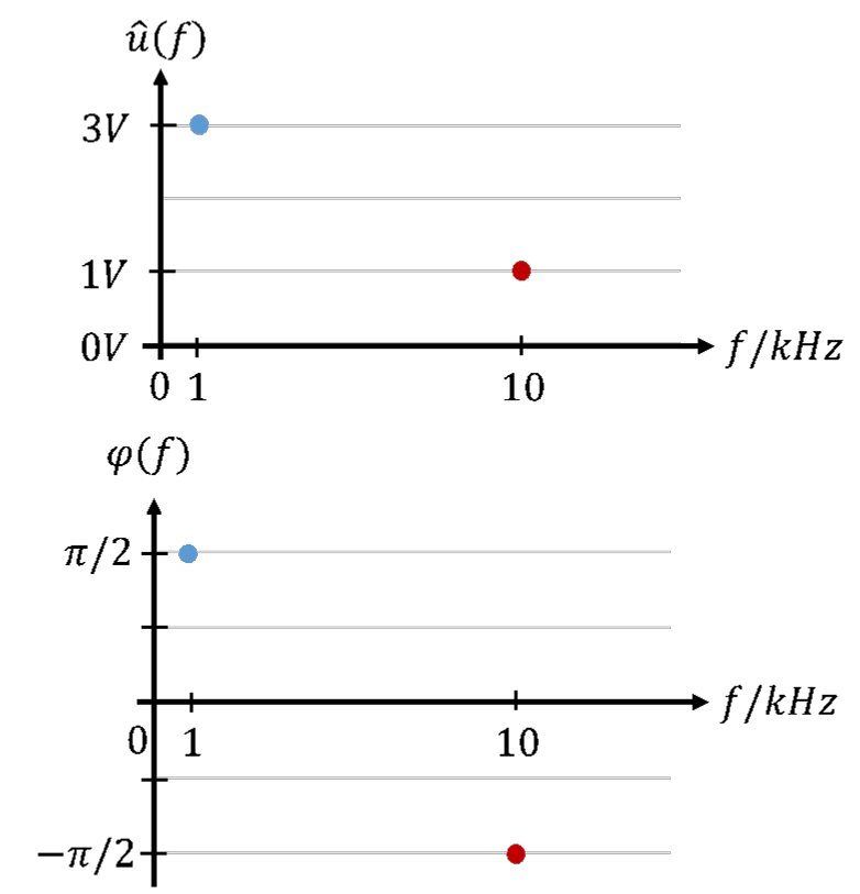 Spitzenwerte und Phasen von u1 (1 kHz) und u2 (10 kHz) im Frequenzbereich
