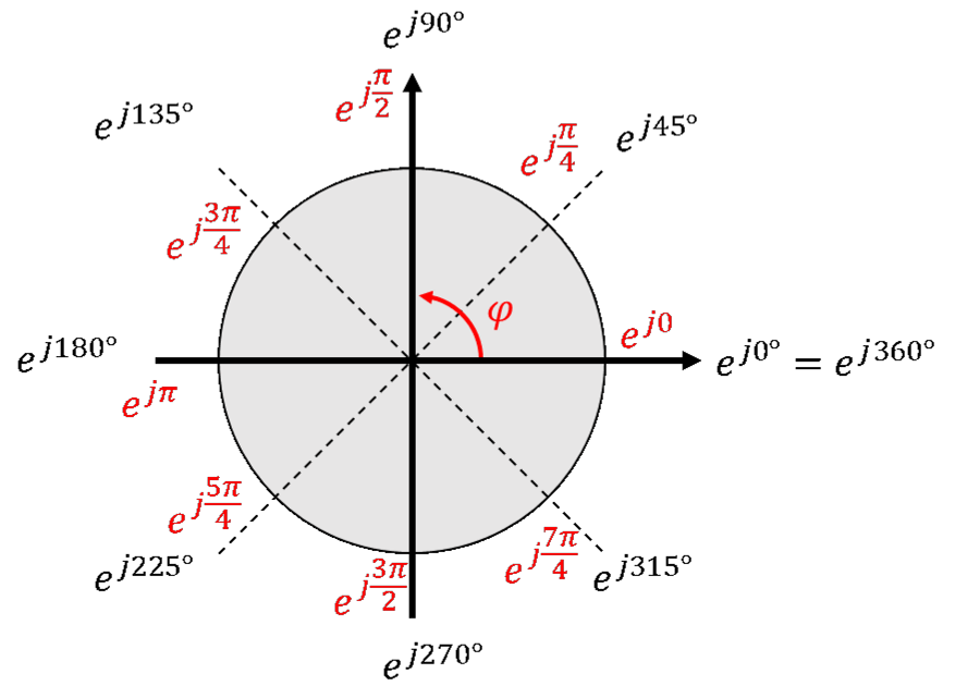 Kreis mit Drehoperatoren: Winkel in Grad (schwarz) und im Bogenmaß (rot), z. B. e^(j90°) = e^(jπ/2)