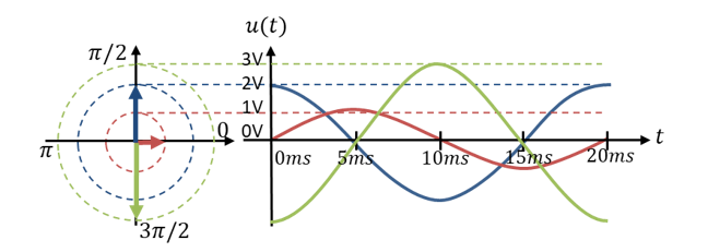 Drei Spannungsverläufe (blau 2 V mit π/2, rot 1 V mit 0, grün 3 V mit −π/2) im Zeitbereich und als Zeiger