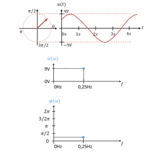 Lösung: Zeiger mit 9 V unter π/4, Zeitverlauf sowie Spitzenwert und Phase über der Frequenz bei 0,25 Hz