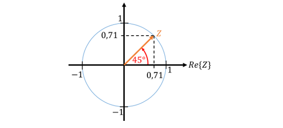 Einheitskreis mit dem Zeiger Z unter 45°; Realteil und Imaginärteil je 0,71