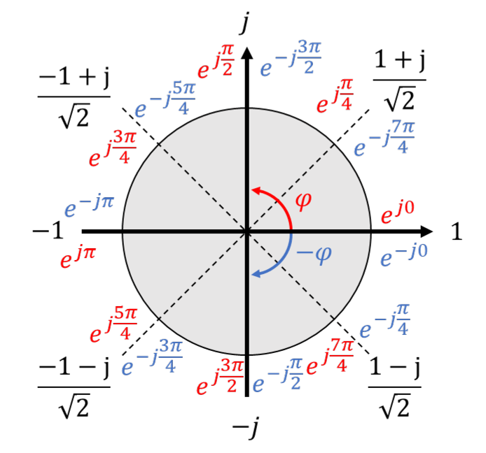 Kreis mit den acht typischen Winkeln in Komponentenform (schwarz), mit positivem (rot) und negativem Exponenten (blau)