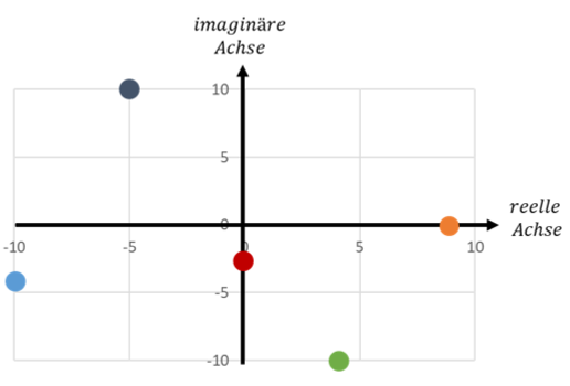 Komplexe Ebene mit reeller und imaginärer Achse und fünf eingezeichneten komplexen Zahlen Z1 bis Z5