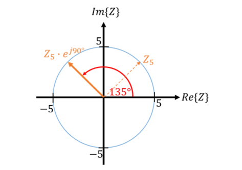 Zeiger Z5 und der um 90° gedrehte Zeiger Z5·e^(j90°) unter 135°