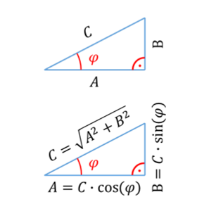 Rechtwinkliges Dreieck mit den Seiten A, B, C und dem Winkel φ; C als Wurzel aus A² + B², A = C·cos(φ), B = C·sin(φ)