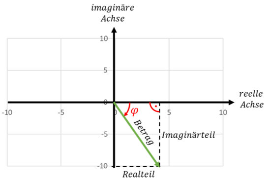 Zeiger Z4 = 4 − j10 in der komplexen Ebene mit Realteil, Imaginärteil, Betrag und Winkel φ