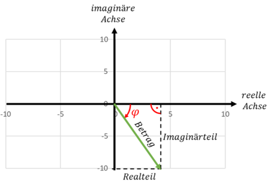 Zeiger Z4 = 4 − j10 in der komplexen Ebene mit Realteil, Imaginärteil, Betrag und Winkel φ