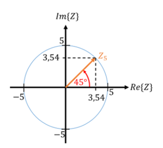 Zeiger Z5 mit Länge 5 unter 45° auf einem Kreis mit Radius 5; Realteil und Imaginärteil je 3,54