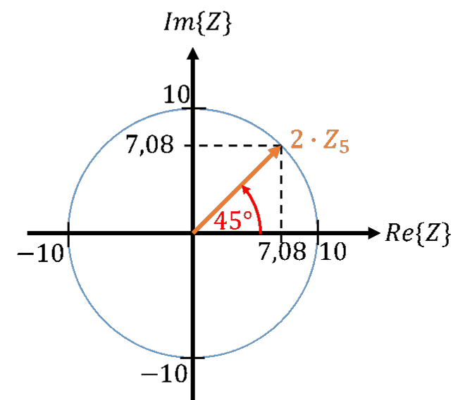 Gestreckter Zeiger 2·Z5 mit Länge 10 unter 45°; Realteil und Imaginärteil je 7,08