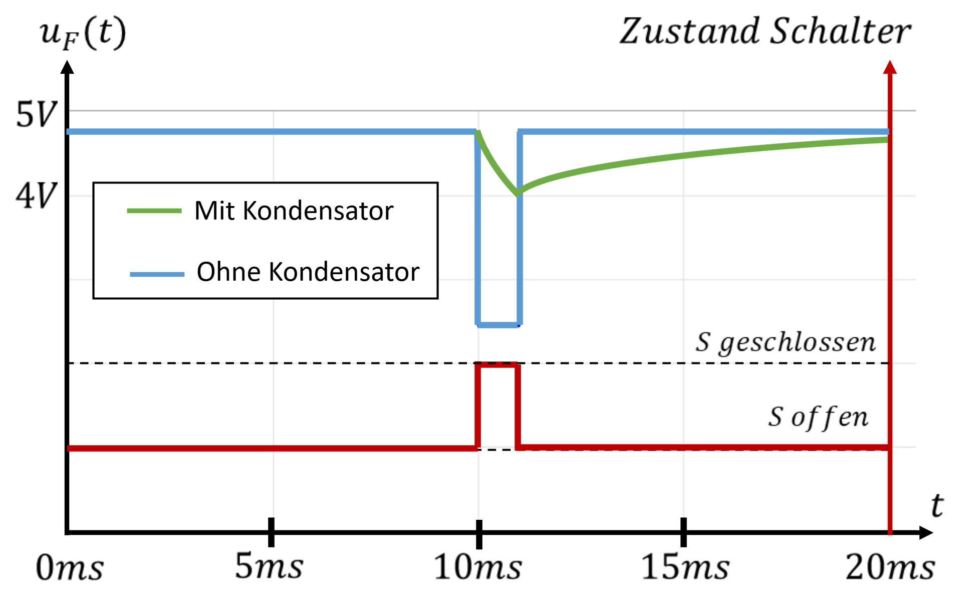 Spannung uF(t) mit und ohne Kondensator bei kurzem Schließen des Schalters S