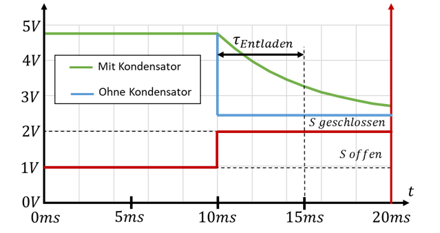 Spannung uF(t) beim Entladevorgang mit und ohne Kondensator