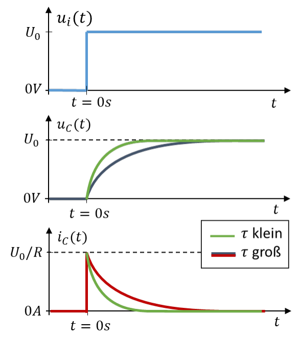 Einfluss der Zeitkonstante τ auf uC(t) und iC(t)