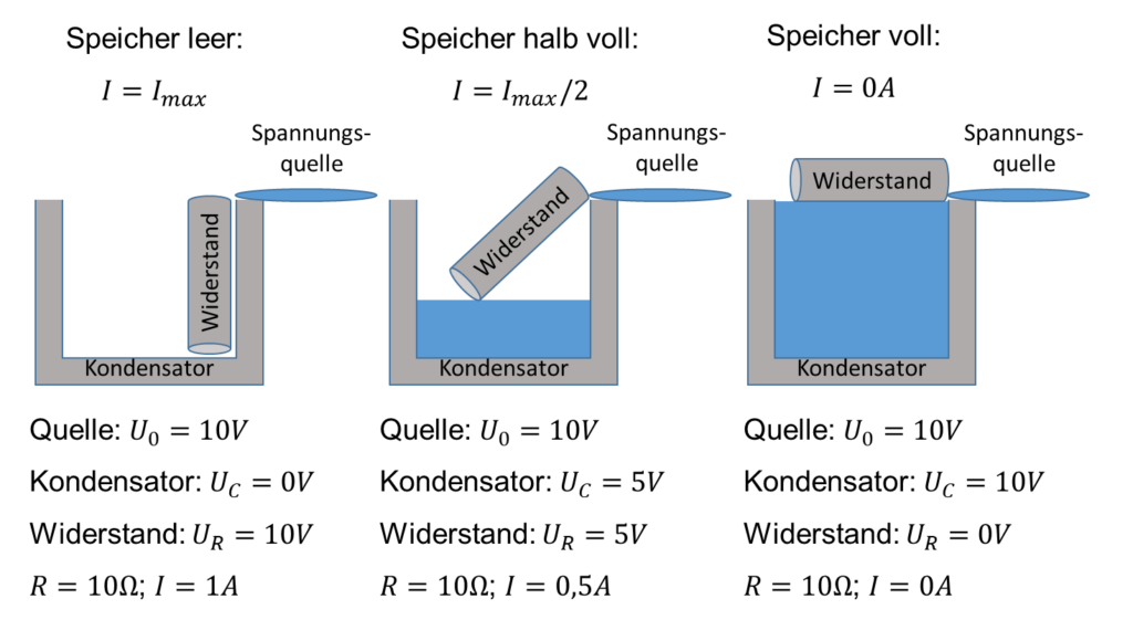 Speicher leer, halb voll und voll: Spannungen und Ströme im Wassermodell