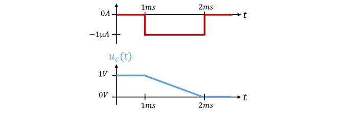 Zeitverlauf des Entladestroms iC(t) = −1 µA zwischen 1 ms und 2 ms und der Kondensatorspannung uC(t), die von 1 V auf 0 V sinkt