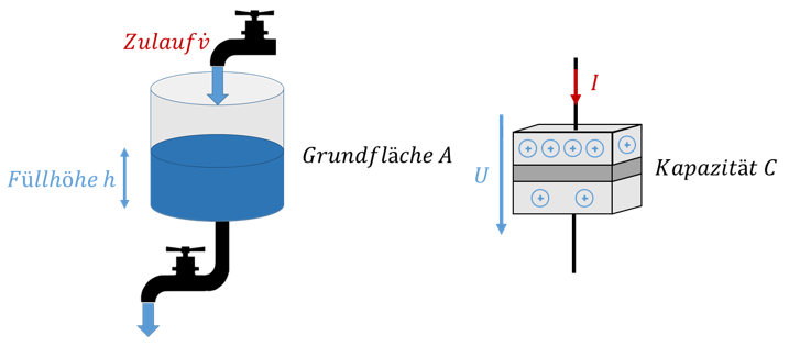 Analogie zwischen Wassereimer (Zulauf, Füllhöhe h, Grundfläche A) und Kondensator (Strom I, Spannung U, Kapazität C)