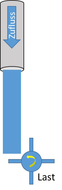 Zufluss durch ein Rohr, der das Wasserrad (Last) antreibt