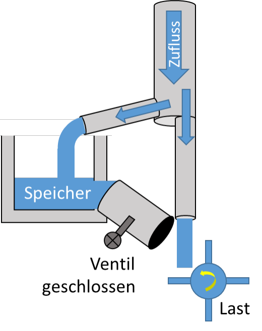 Ein Teil des Zuflusses füllt den Speicher, das Ventil am Speicher ist geschlossen