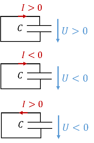 Kondensator mit positivem Strom und positiver Spannung, mit negativem Strom und negativer Spannung sowie mit umgedrehtem Strompfeil