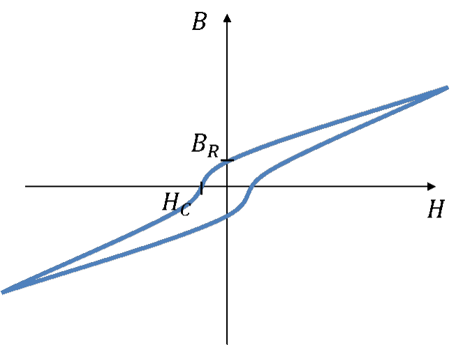 Schmale Hysteresekurve (weichmagnetisches Material)
