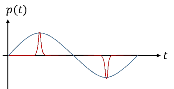Zwei Verläufe p(t) mit gleichem Spitzenwert und gleicher Periodendauer: Sinus (blau) und schmale Pulse (rot)