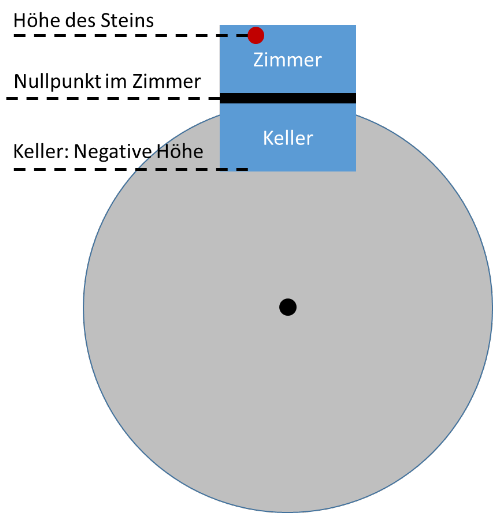 Keller unterhalb des Nullpunkts: negative Höhe