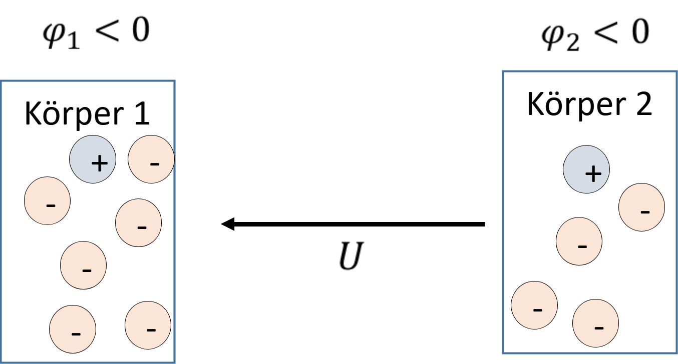 Körper 1 und Körper 2, beide mit Elektronenüberschuss, und die Spannung U