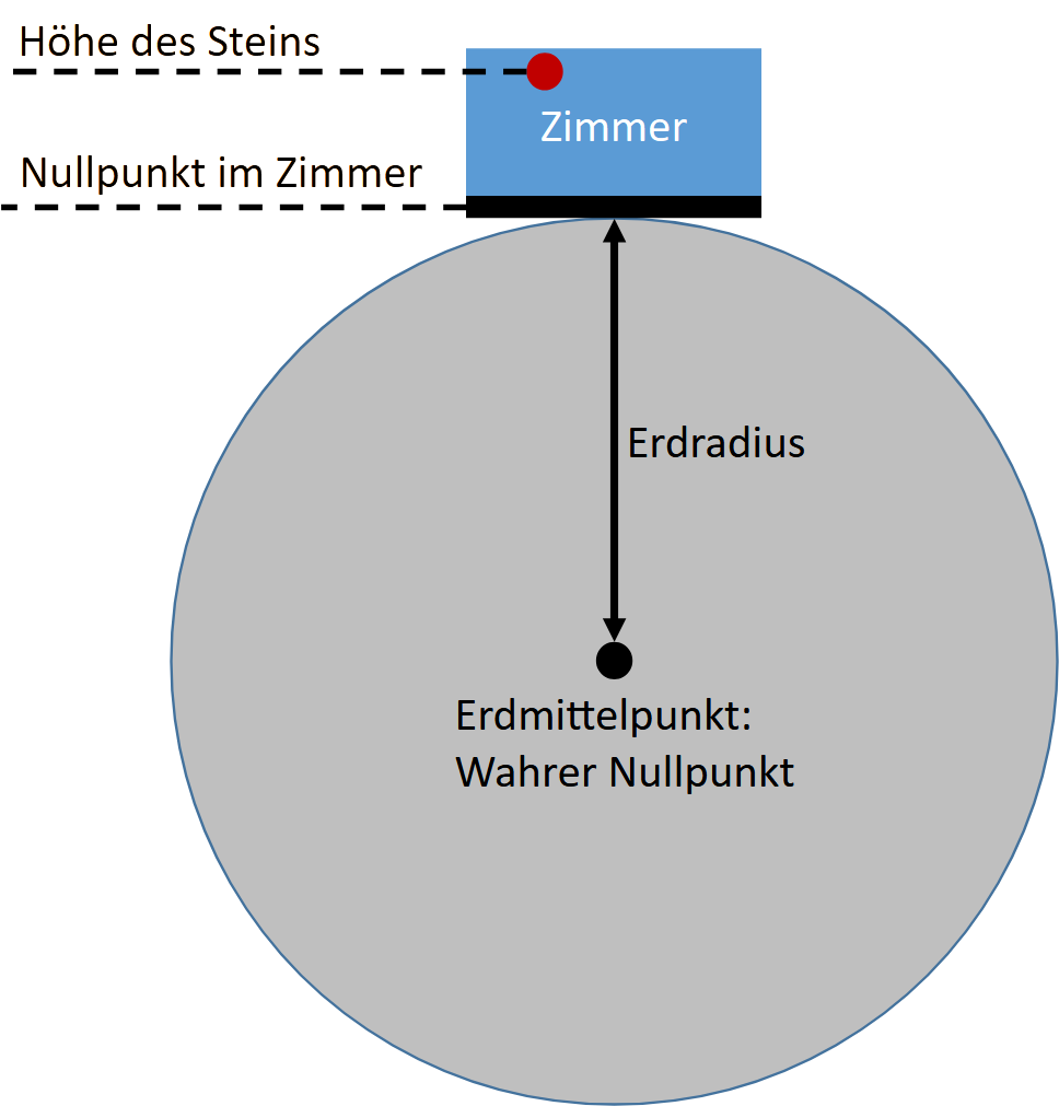 Nullpunkt im Zimmer und wahrer Nullpunkt im Erdmittelpunkt