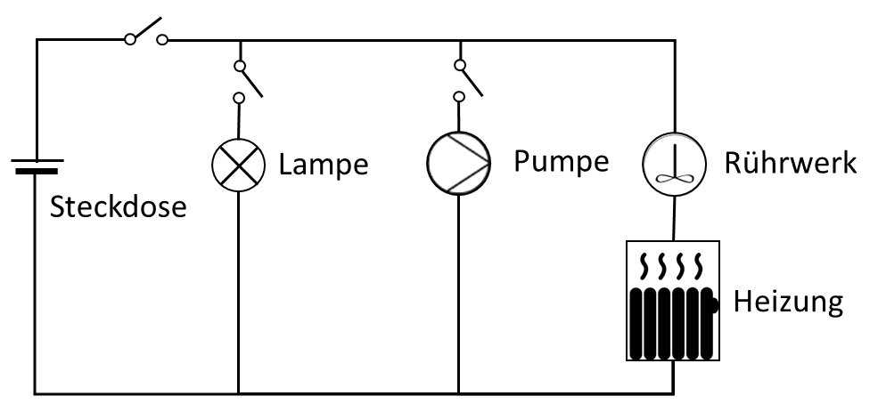 Schaltbild: Steckdose mit Hauptschalter sowie Lampe, Pumpe, Rührwerk und Heizung