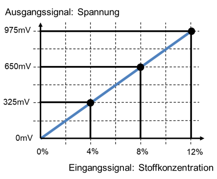 Kennlinie eines Konzentrationssensors: Ausgangsspannung 325 mV, 650 mV und 975 mV bei 4 %, 8 % und 12 % Stoffkonzentration