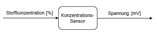 Blockschaltbild des Konzentrationssensors: Eingang Stoffkonzentration in %, Ausgang Spannung in mV