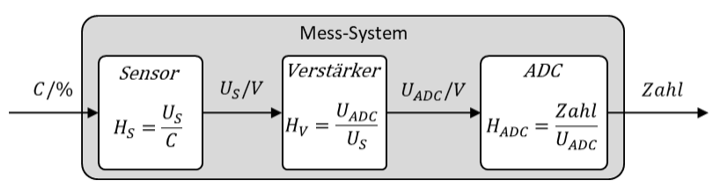 Mess-System aus Sensor H_S, Verstärker H_V und ADC H_ADC von der Konzentration C zur Zahl