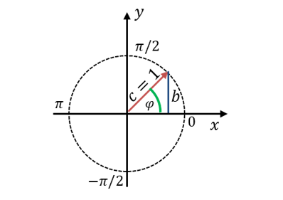Einheitskreis mit den Winkeln 0, π/2, π und −π/2