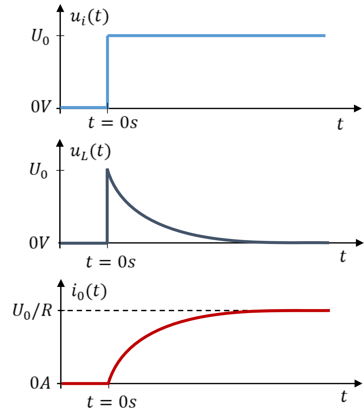 Zeitverläufe von ui(t), uL(t) und i0(t) beim Einschalten der RL-Schaltung