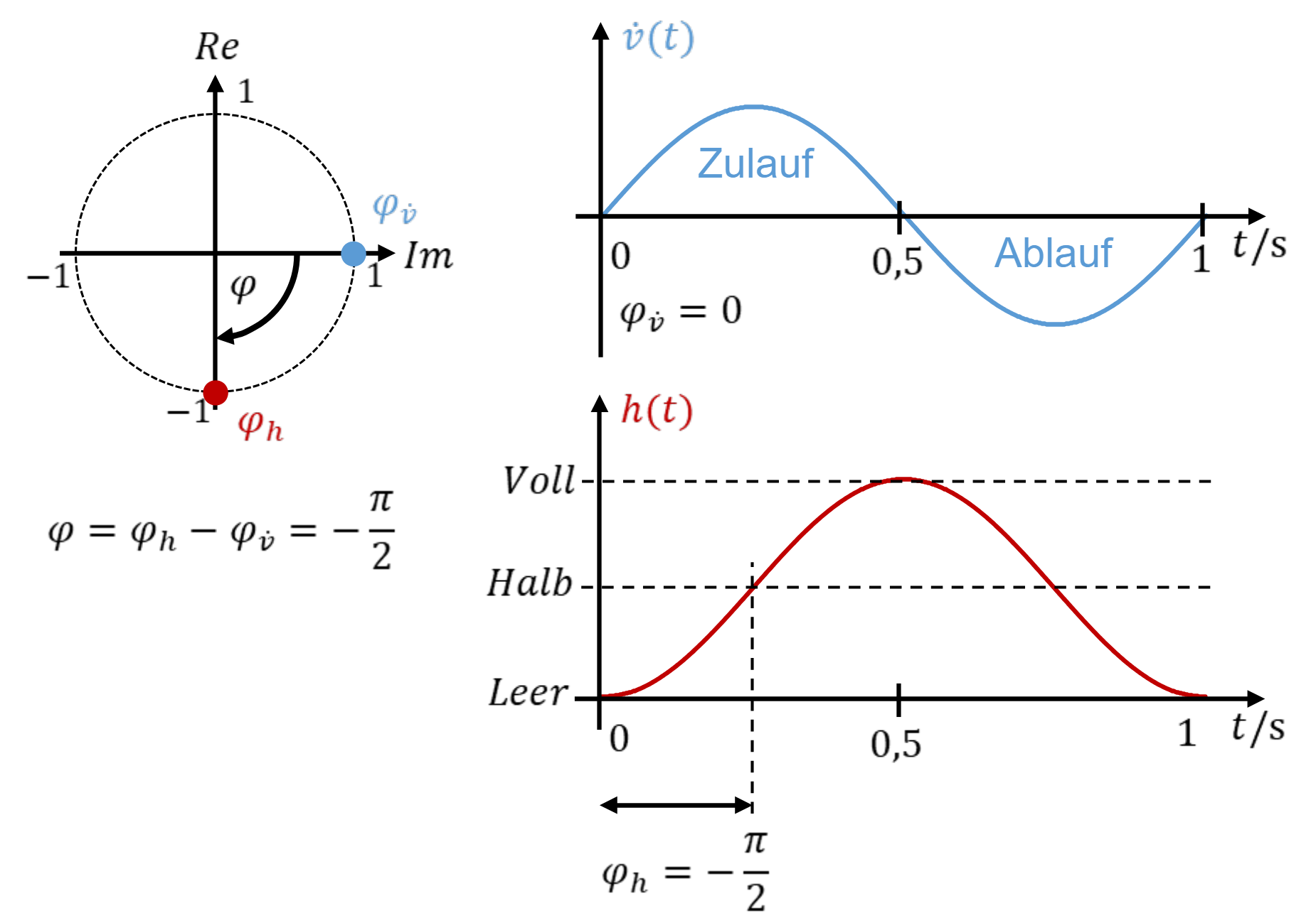 Phasenverschiebung zwischen Zulauf und Füllstand: φ = φh − φv̇ = −π/2