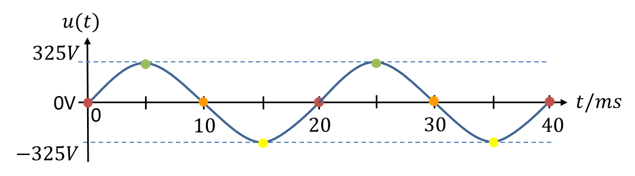 Netzspannung mit 325 V Spitzenwert und 20 ms Periodendauer