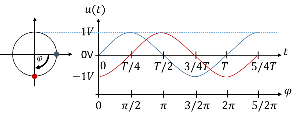 Zwei Sinusspannungen mit unterschiedlicher Phase (blau und rot)