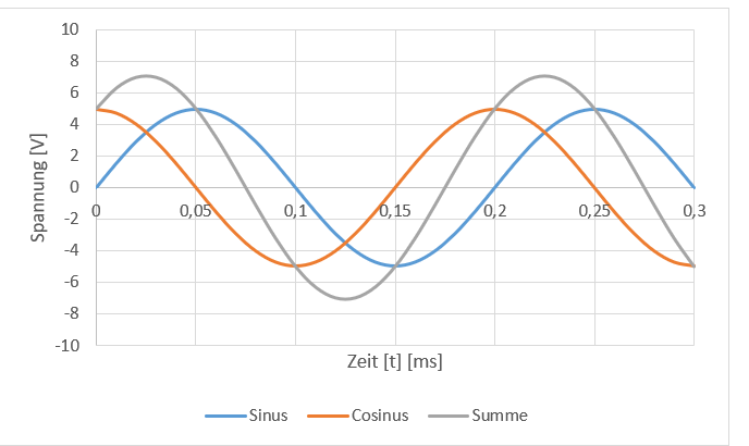 Sinus, Cosinus und ihre Summe über der Zeit