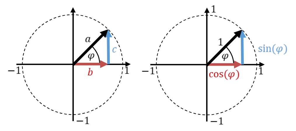 Zeiger im Einheitskreis: Hypotenuse a, Ankathete b und Gegenkathete c bzw. cos(φ) und sin(φ)