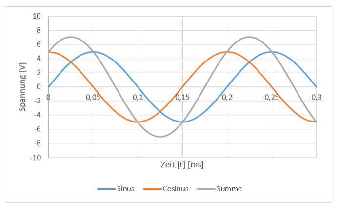 Sinus, Cosinus und ihre Summe über der Zeit