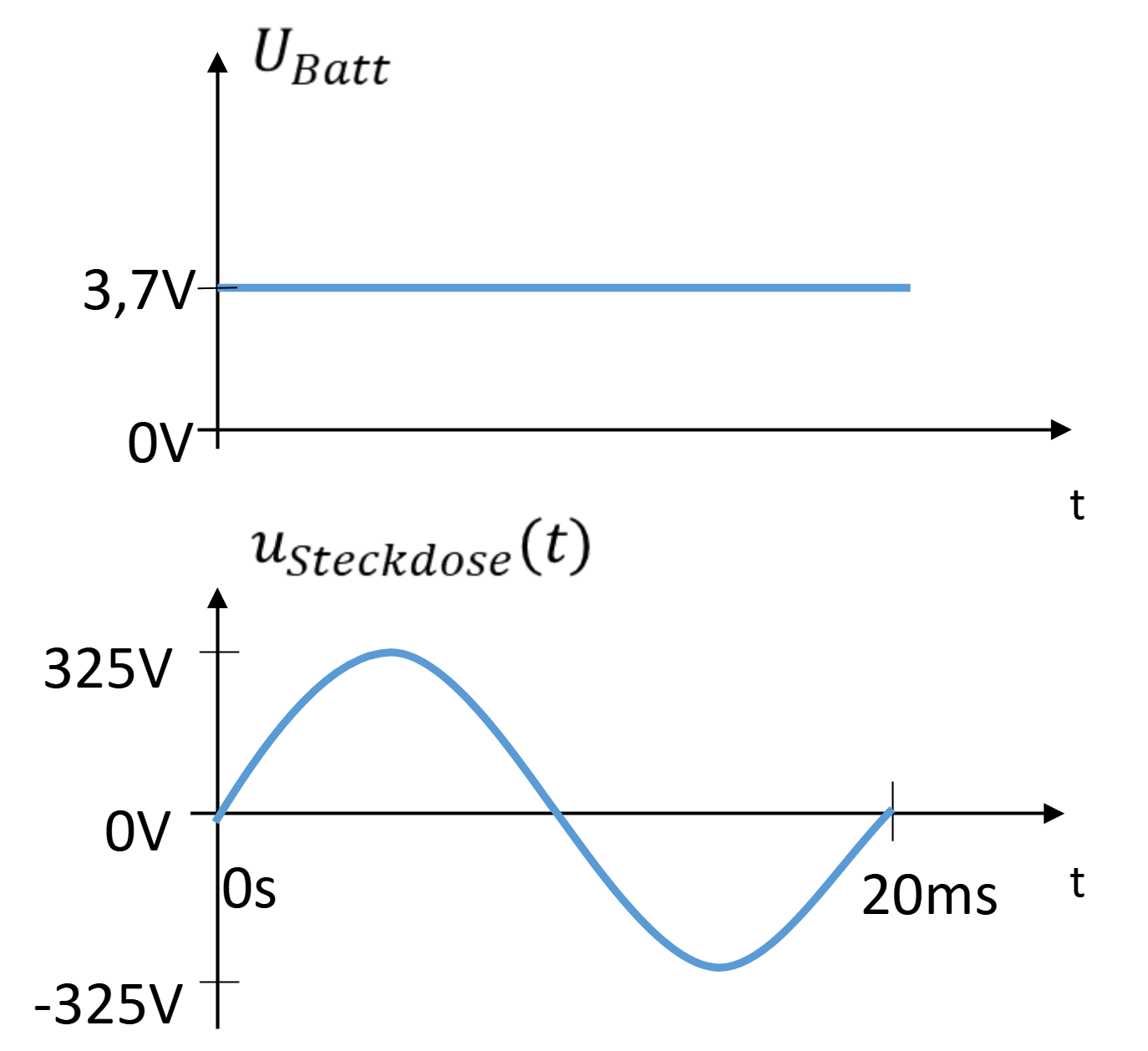 Gleichspannung einer Batterie (3,7 V) und sinusförmige Wechselspannung der Steckdose (±325 V, 20 ms)