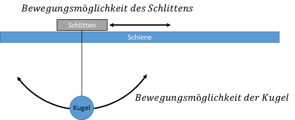 Kugel an einem Faden, der an einem Schlitten auf einer Schiene hängt: Bewegungsmöglichkeit des Schlittens und der Kugel