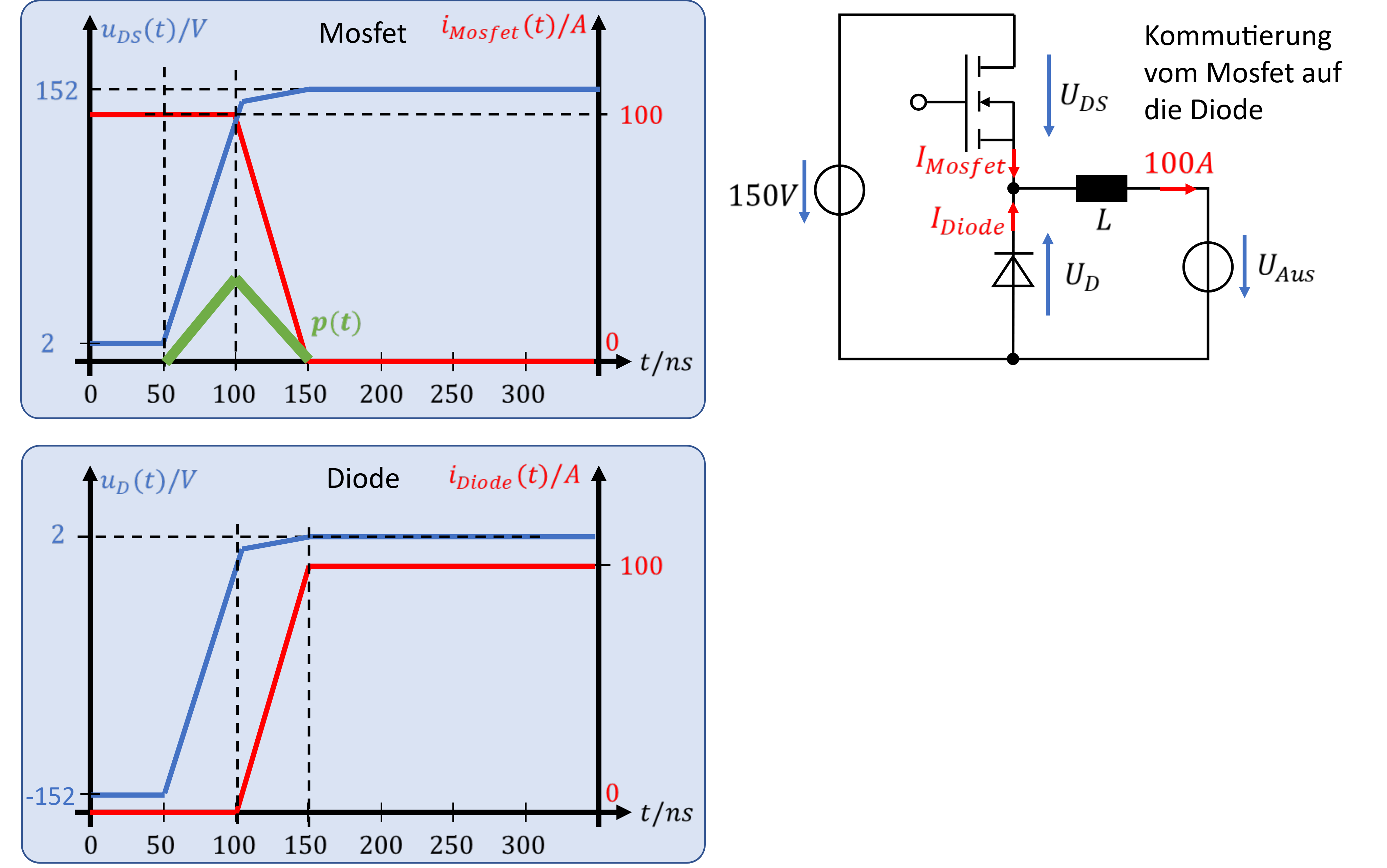 Kommutierung vom MOSFET auf die Diode mit Verlustleistung p(t) am MOSFET während des Umschaltens