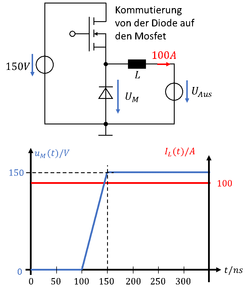 Kommutierung von der Diode auf den MOSFET: Mittenspannung u_M(t) steigt zwischen 100 ns und 150 ns von 0 V auf 150 V