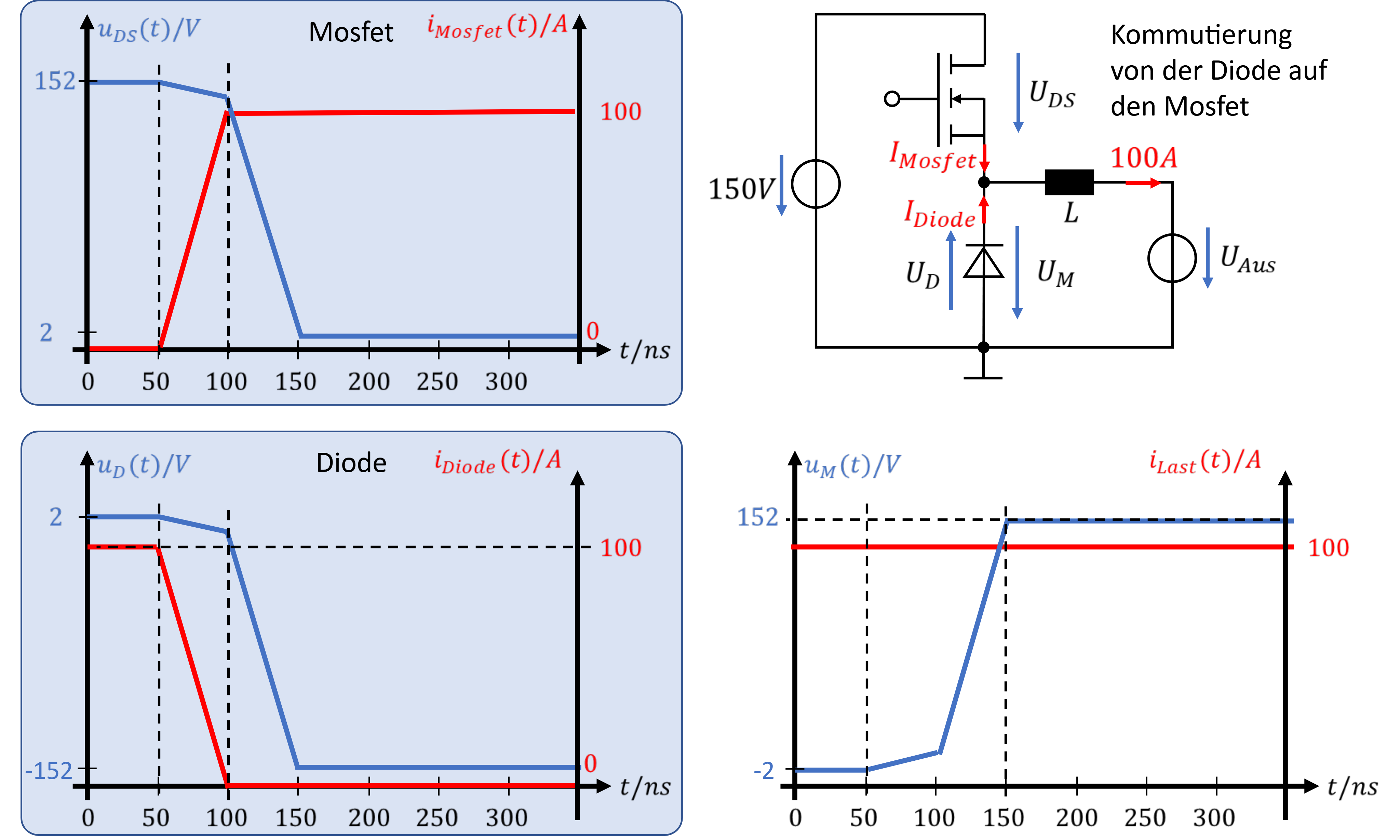 Kommutierung von der Diode auf den MOSFET: Spannungen und Ströme an MOSFET und Diode sowie Mittenspannung u_M(t)